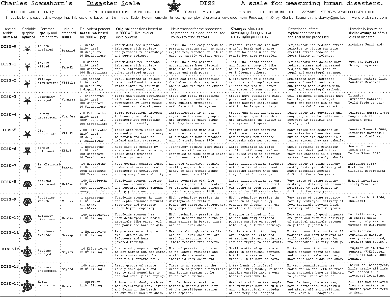 A chart of human disasters with examples at a wide range of scale.