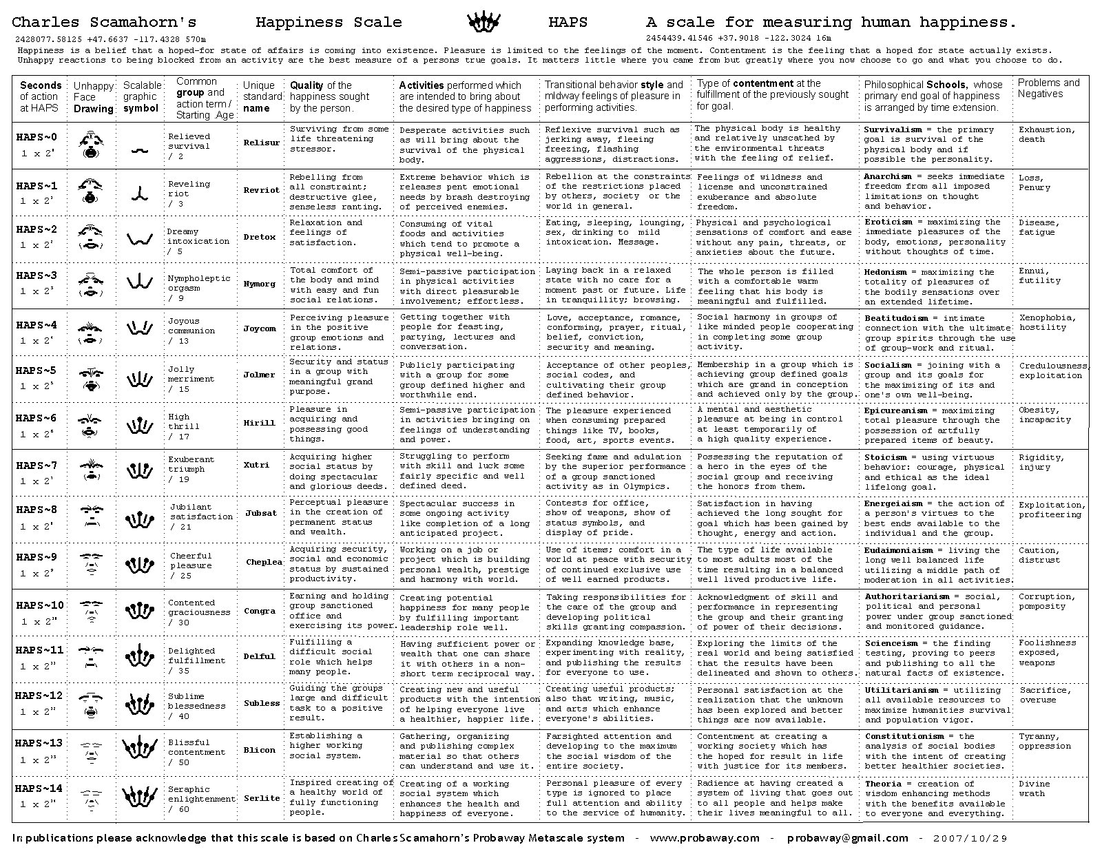 A chart of 14 rows of increasing intensity scaled descriptive information about ethics arranged in 11 columns of alternate relationships.