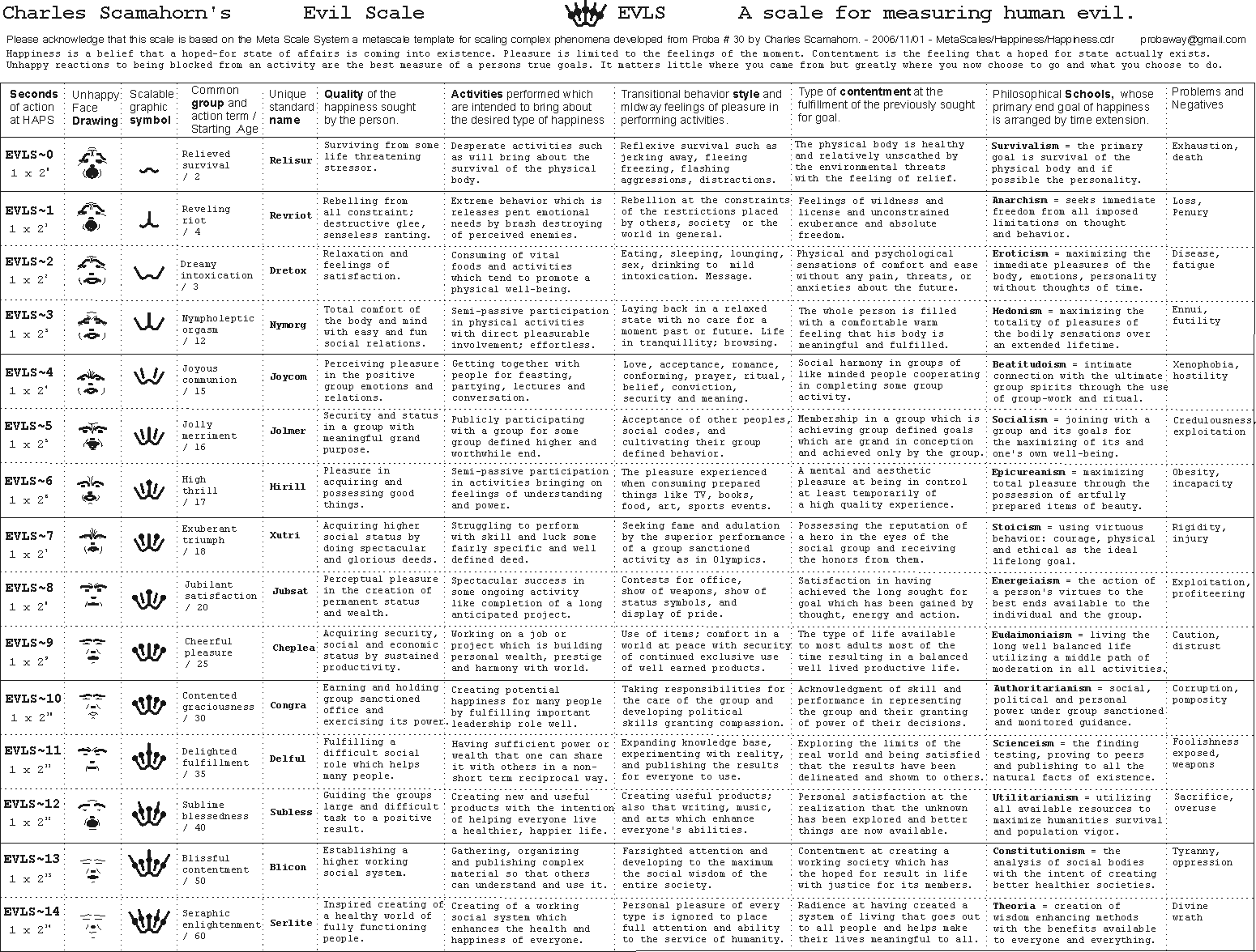 A chart of human evil  with examples at a wide range of scale.