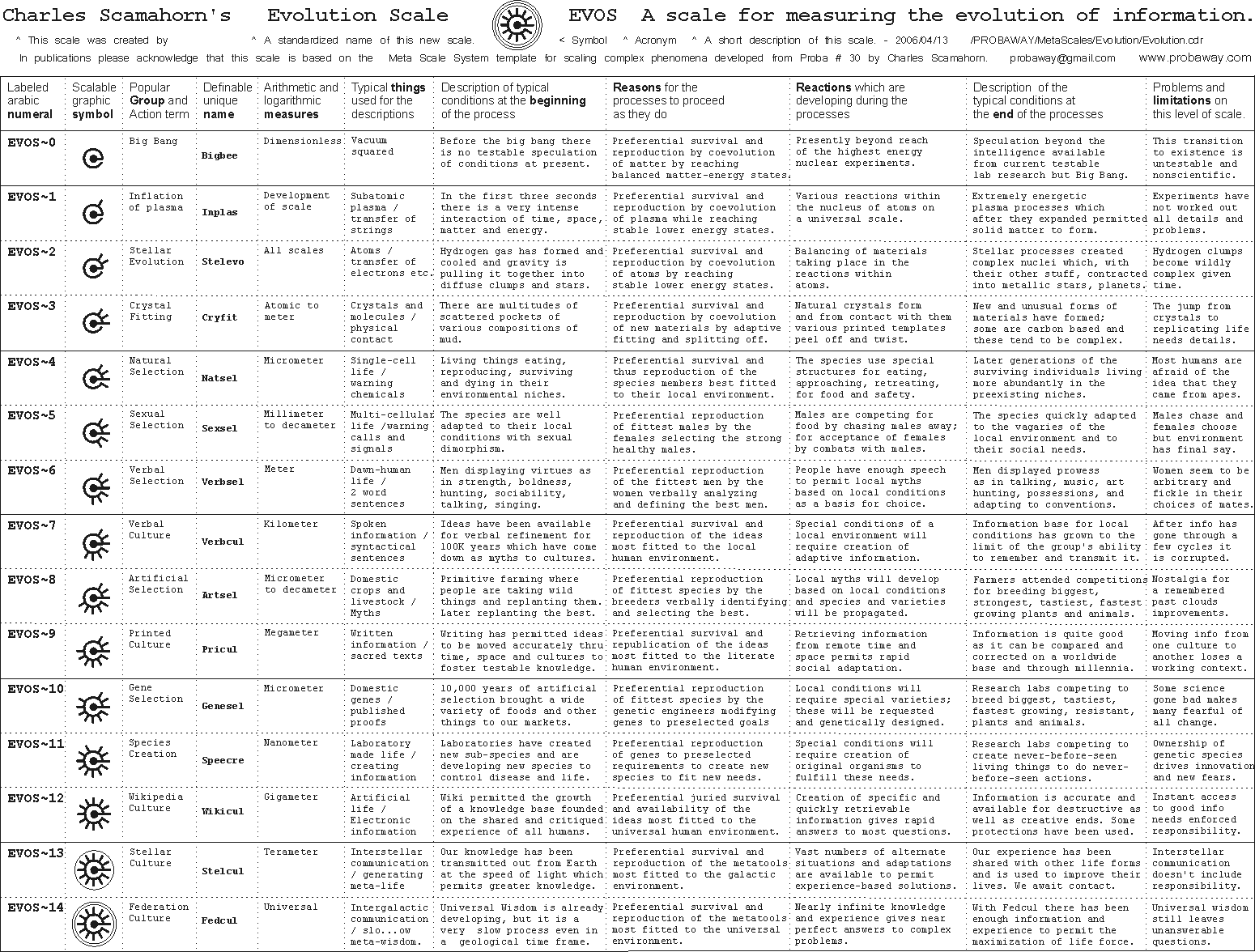 A chart of evolution from the big bang to universal information.