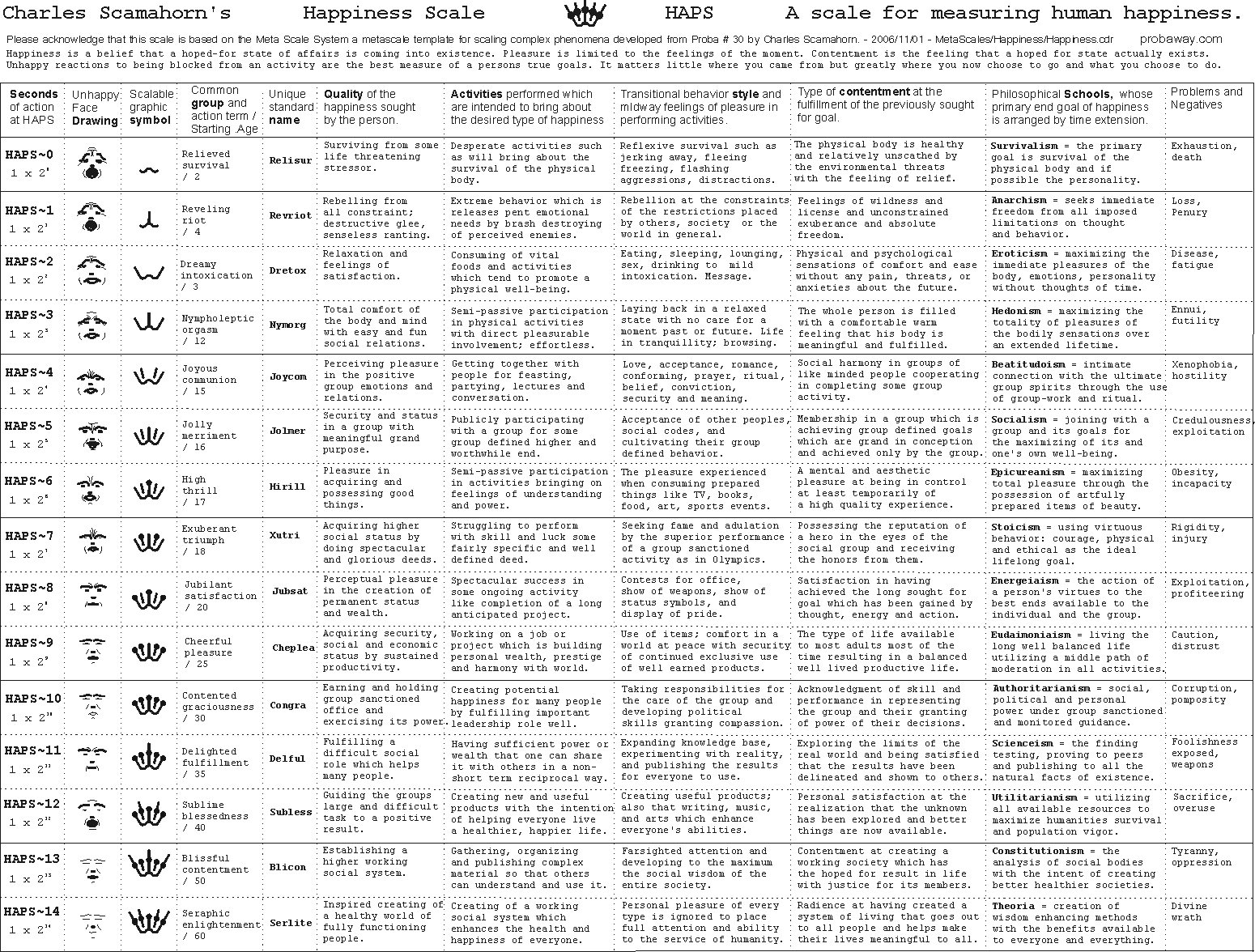 A chart of 14 rows of increasing intensity scaled descriptive information about happiness arranged in 11 columns of alternate relationships.