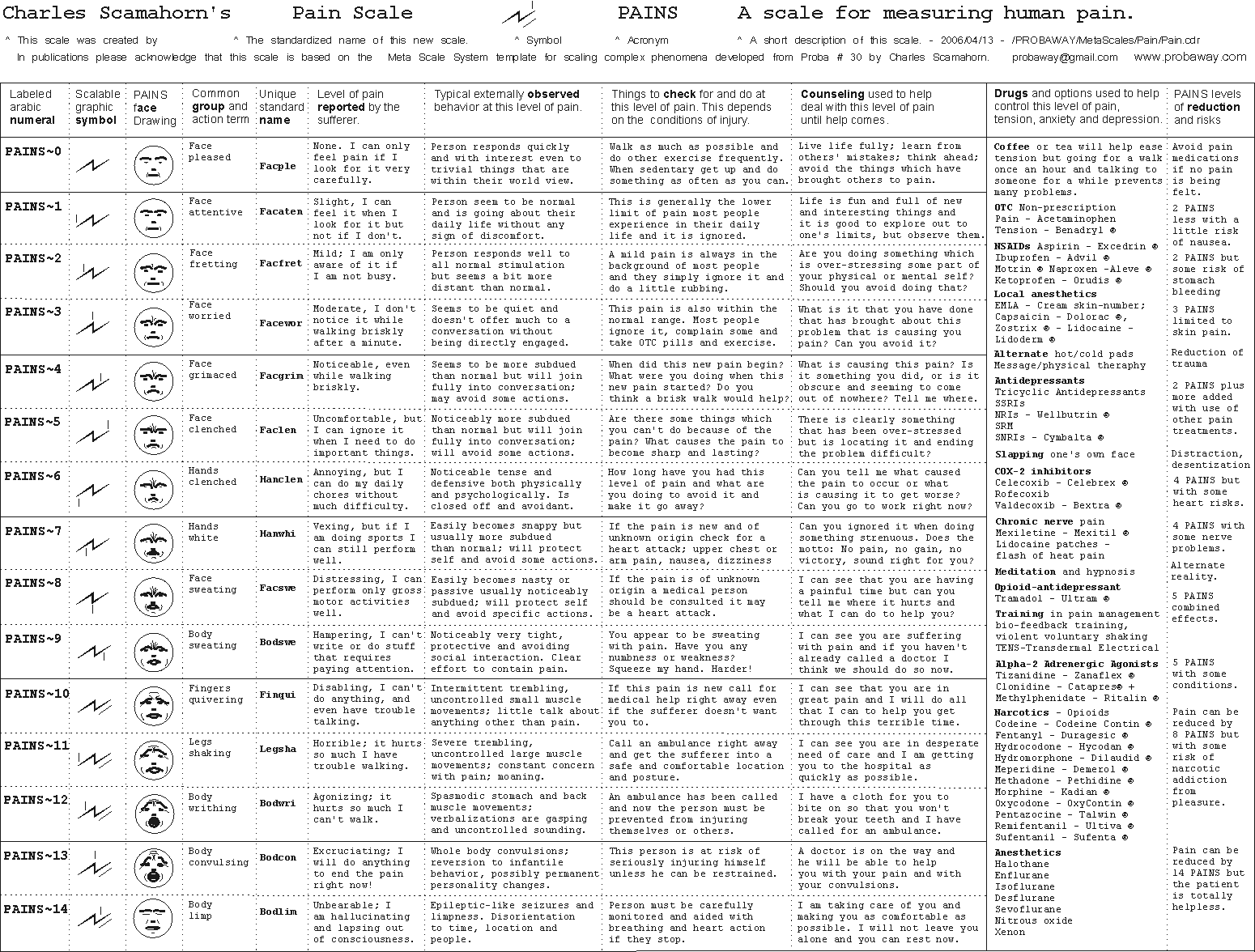 An eleven column fifteen row chart of pain.