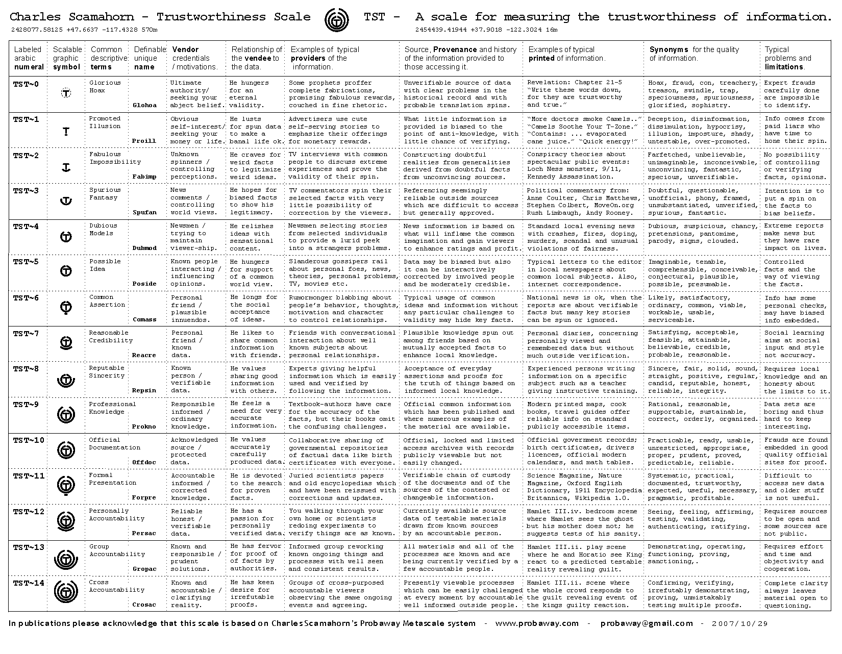 A chart of the Verifiability of information.