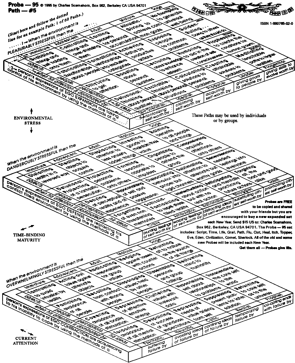 Diagram of the three levels of stress, five levels of time-binding and four levels of present attention. 