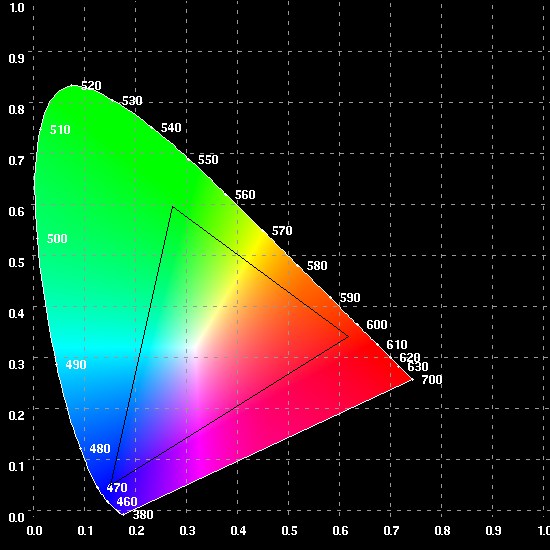 CIE Chromaticity Chart