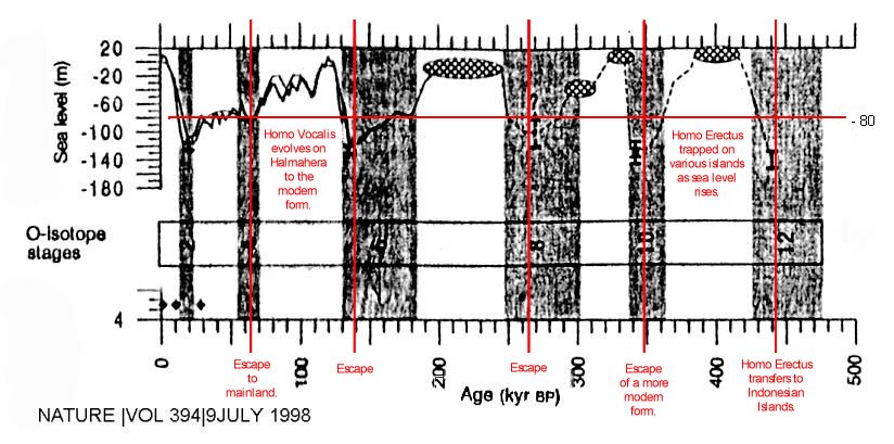 Sealevel graph for last 500,000 years